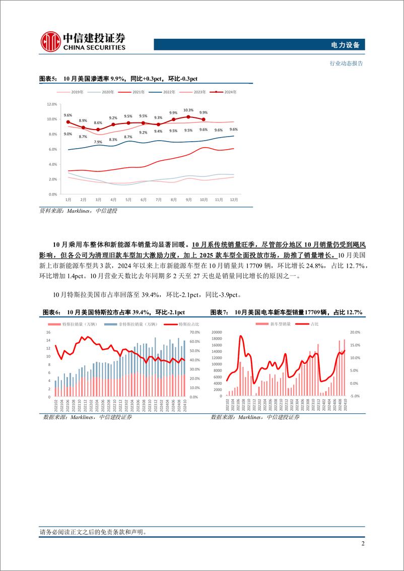 《电力设备行业美国10月电车跟踪：销量13.9万辆，新车型助推销量增长-241114-中信建投-13页》 - 第4页预览图