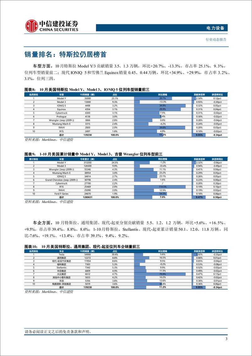 《电力设备行业美国10月电车跟踪：销量13.9万辆，新车型助推销量增长-241114-中信建投-13页》 - 第5页预览图