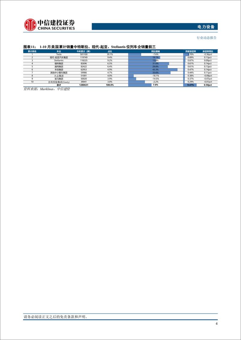 《电力设备行业美国10月电车跟踪：销量13.9万辆，新车型助推销量增长-241114-中信建投-13页》 - 第6页预览图