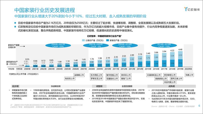 《【亿欧智库】2021年中国家装行业数据中台研究报告》 - 第6页预览图