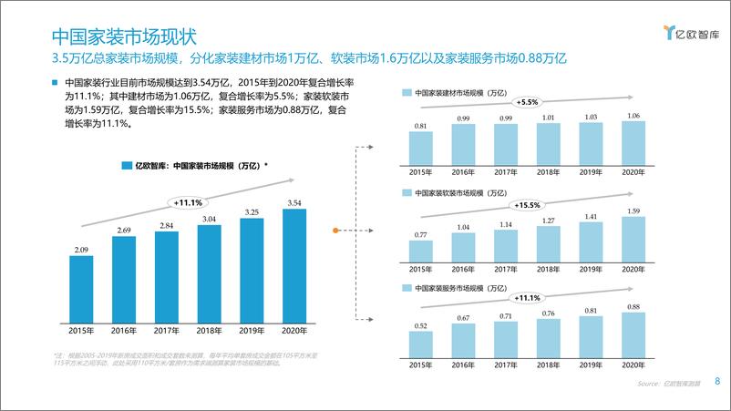 《【亿欧智库】2021年中国家装行业数据中台研究报告》 - 第8页预览图