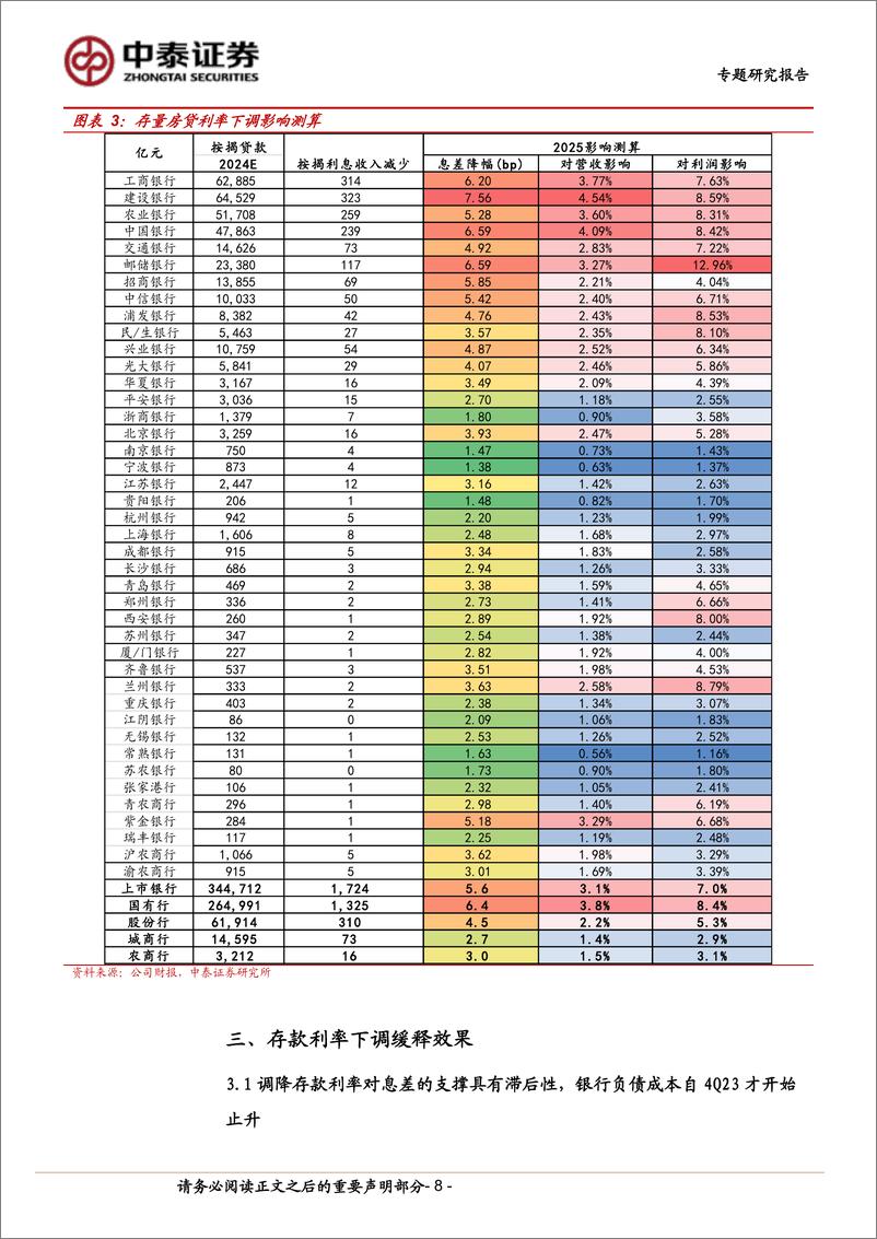 《银行业测算｜存量房贷利率下调的影响：负债端支撑下影响可控-240909-中泰证券-15页》 - 第8页预览图