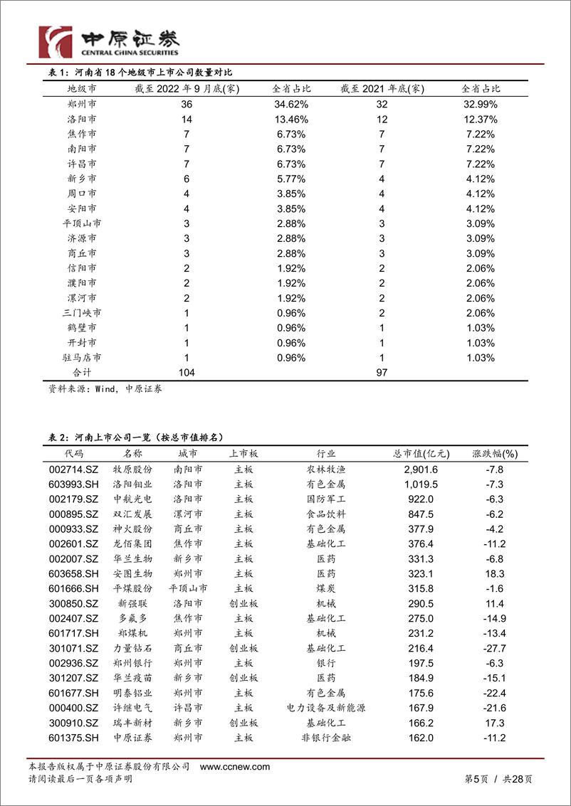 《豫股专题（2022年第8期）：河南A股企业月报-20220930-中原证券-28页》 - 第6页预览图