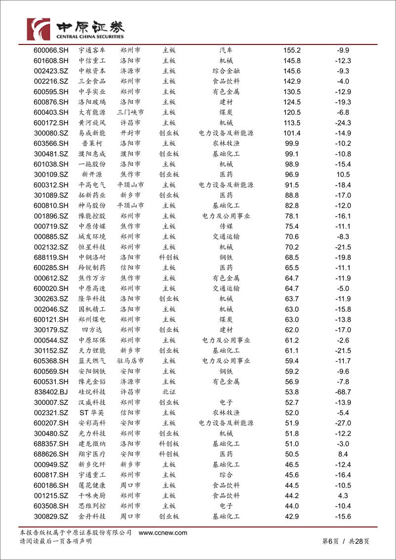 《豫股专题（2022年第8期）：河南A股企业月报-20220930-中原证券-28页》 - 第7页预览图