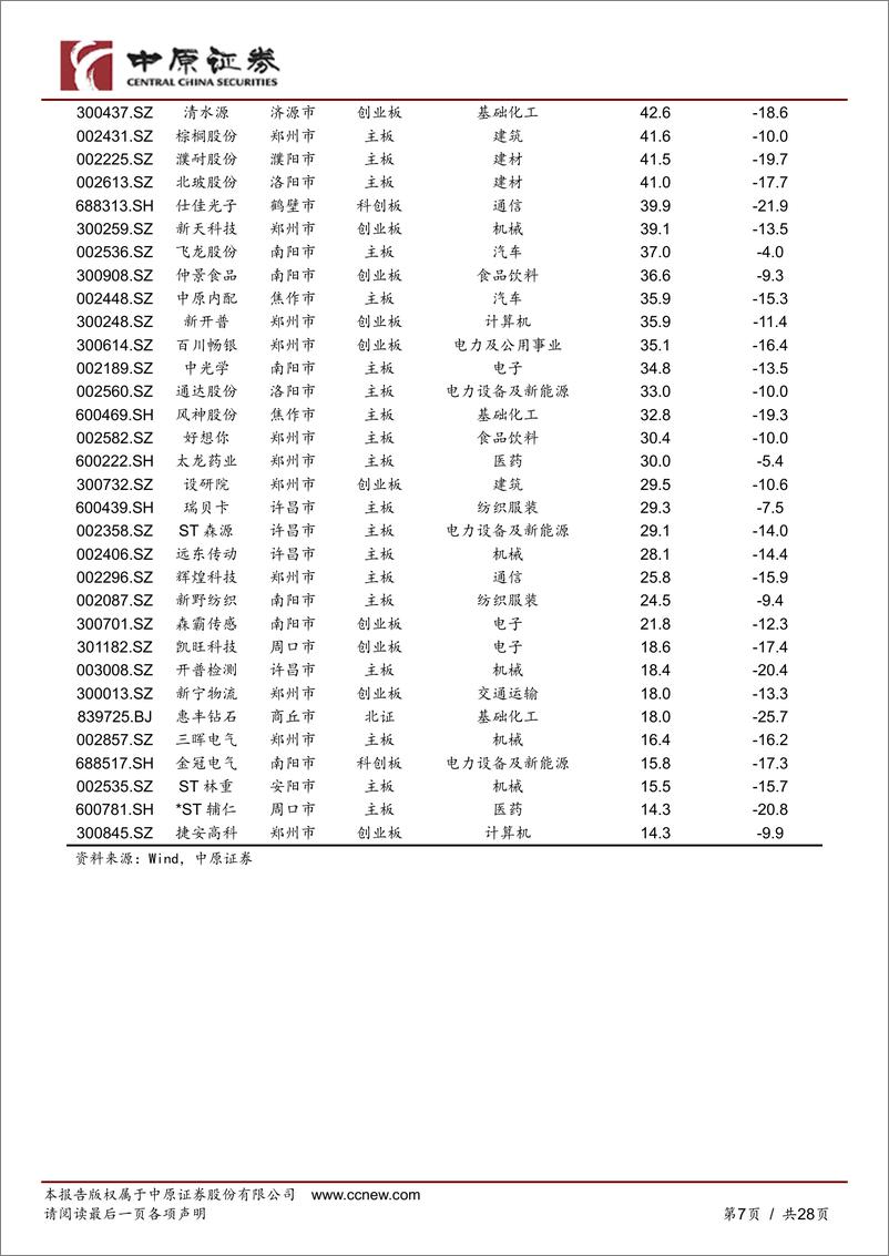 《豫股专题（2022年第8期）：河南A股企业月报-20220930-中原证券-28页》 - 第8页预览图