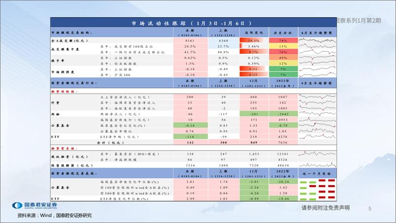 《全球流动性观察系列1月第2期：配置型外资持续回流-20230110-国泰君安-56页》 - 第6页预览图