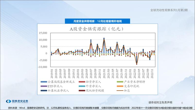 《全球流动性观察系列1月第2期：配置型外资持续回流-20230110-国泰君安-56页》 - 第7页预览图