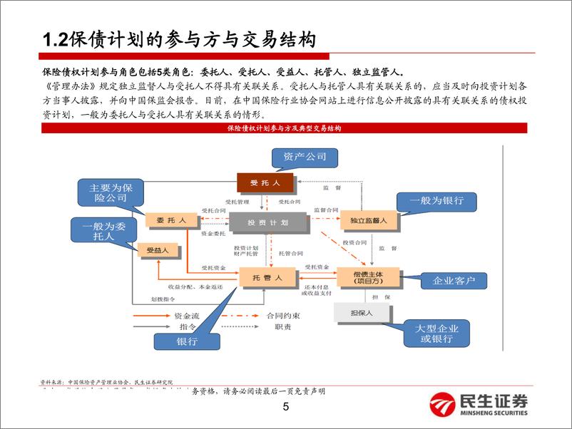 《保险行业基于保险公司关联交易公告：非标手册（一）保险债权投资计划透视-20190617-民生证券-25页》 - 第6页预览图