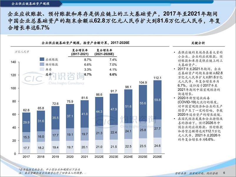 《2022中国供应链金融科技行业蓝皮书》 - 第8页预览图