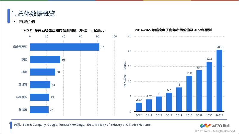 《2024越南社交媒体电商市场调查》 200亿收入！抖音模式在越南盛行！-维卓 - 第4页预览图