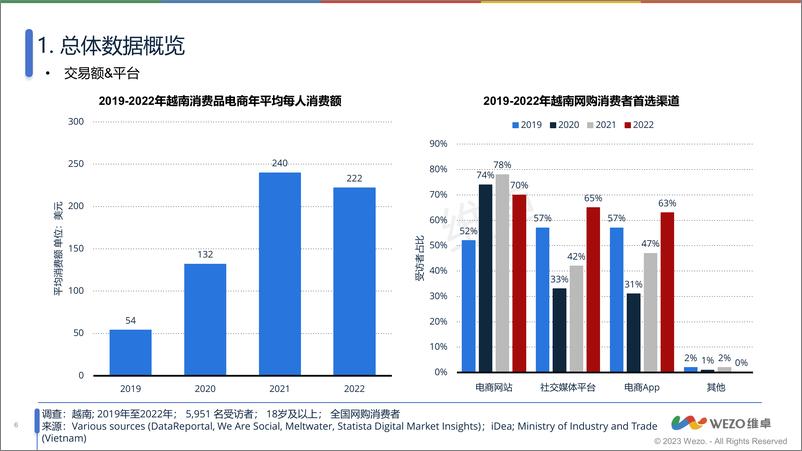 《2024越南社交媒体电商市场调查》 200亿收入！抖音模式在越南盛行！-维卓 - 第6页预览图