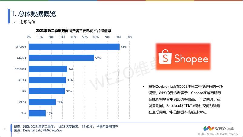 《2024越南社交媒体电商市场调查》 200亿收入！抖音模式在越南盛行！-维卓 - 第8页预览图