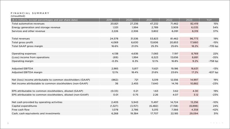《2023年Q4财报（英文版）-特斯拉》 - 第5页预览图