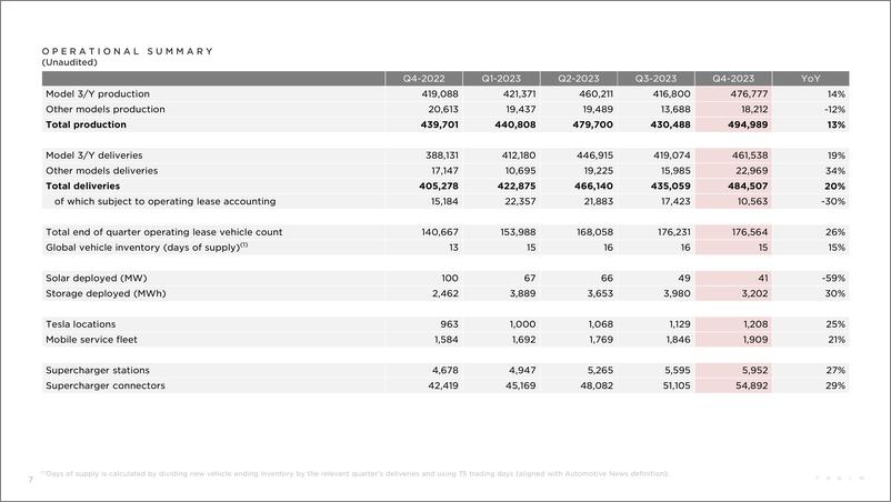 《2023年Q4财报（英文版）-特斯拉》 - 第7页预览图