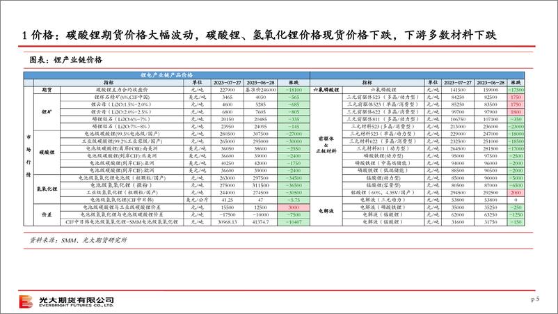 《碳酸锂策略月报：期现市场热度分化，核心还看需求表现-20230730-光大期货-20页》 - 第6页预览图