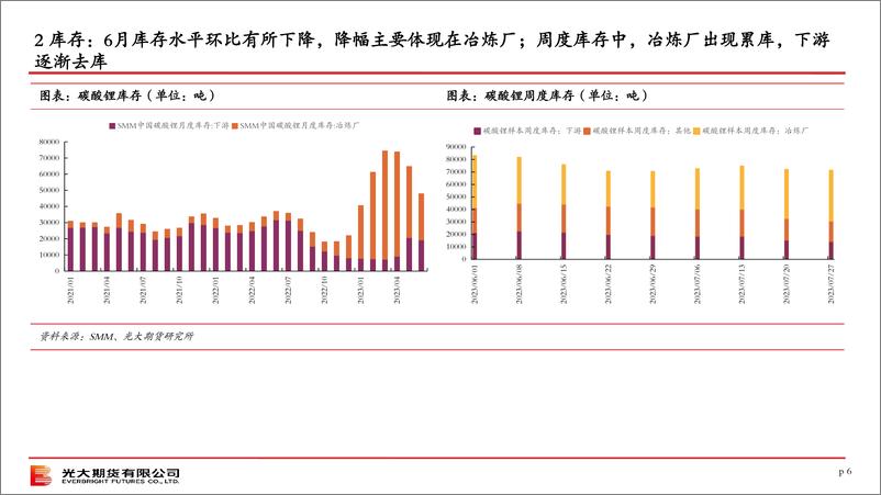 《碳酸锂策略月报：期现市场热度分化，核心还看需求表现-20230730-光大期货-20页》 - 第7页预览图