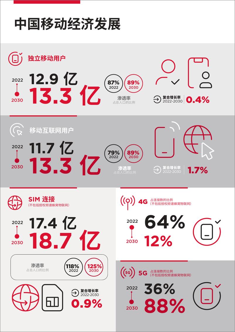 《中国移动经济发展2023   新基建数字化智能终端5G等》 - 第8页预览图