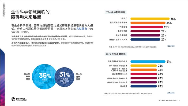 《罗克韦尔自动化_2024年智能制造现状报告_生命科学版》 - 第2页预览图