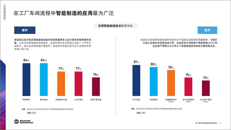 《罗克韦尔自动化_2024年智能制造现状报告_生命科学版》 - 第7页预览图