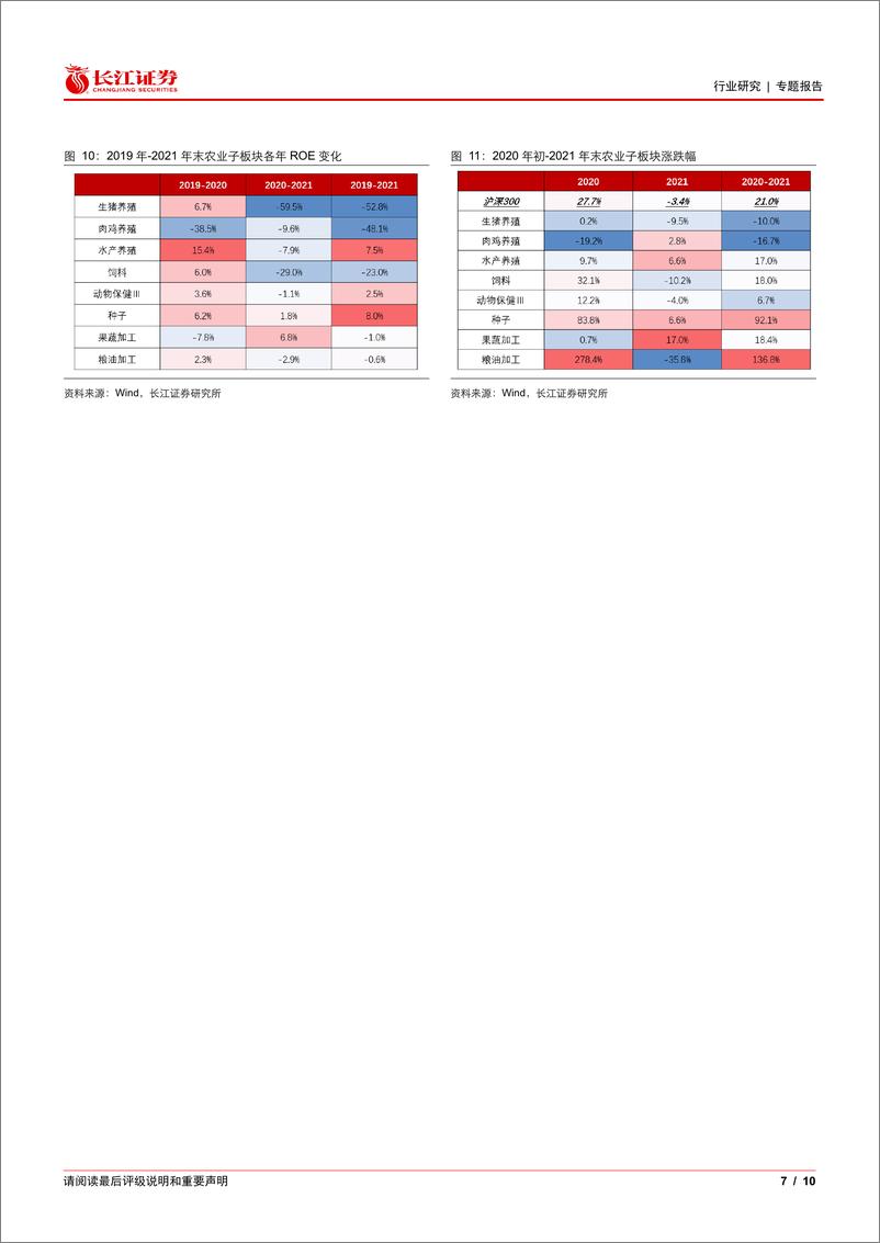 《2025年农业景气跟踪系列一：顺周期农业买什么？-长江证券-241219-10页》 - 第7页预览图