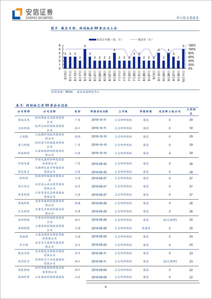 《新三板主题报告：上周9家企业过会，其中三板企业为天迈科技、通达电气、联瑞新材-20191014-安信证券-41页》 - 第7页预览图