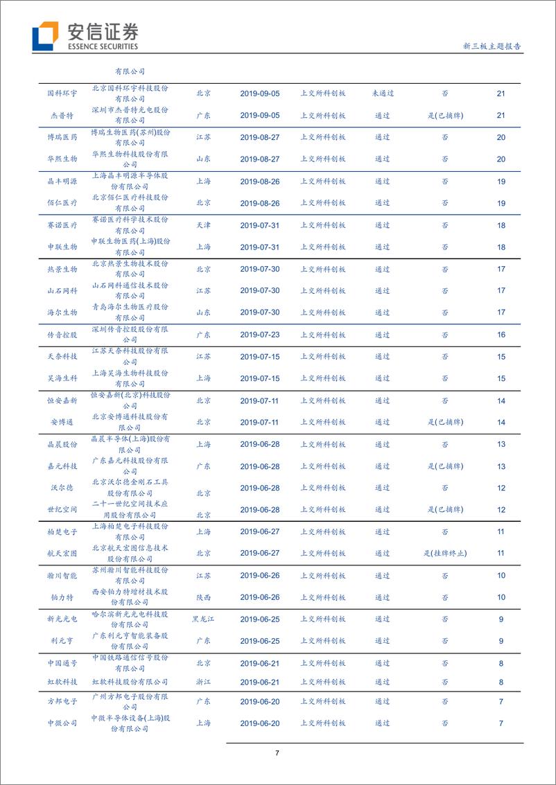 《新三板主题报告：上周9家企业过会，其中三板企业为天迈科技、通达电气、联瑞新材-20191014-安信证券-41页》 - 第8页预览图