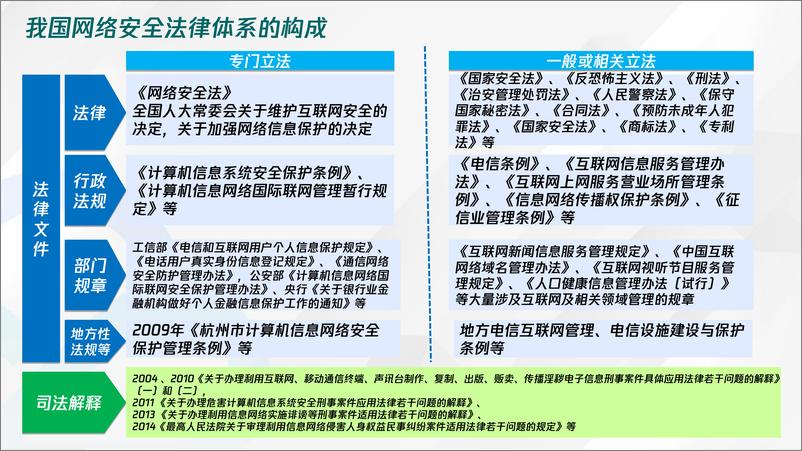 《腾讯云+网络安全法规解读-93页》 - 第3页预览图