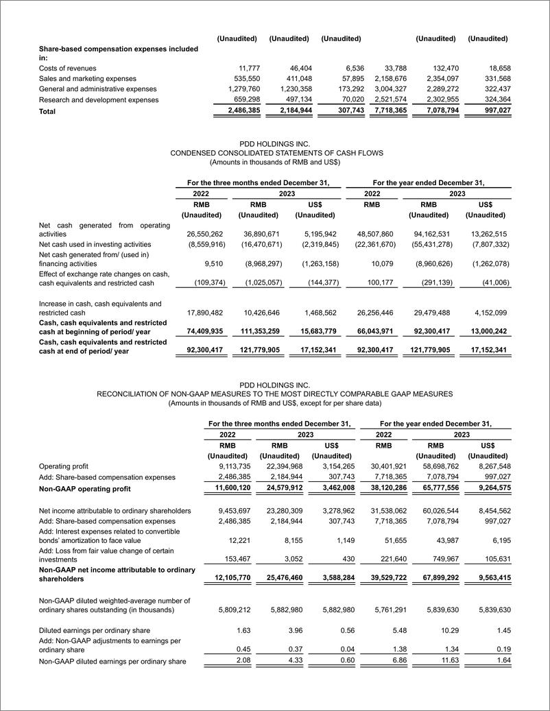 《拼多多2023年第四季度及2023财年未经审计的财务业绩-7页》 - 第6页预览图
