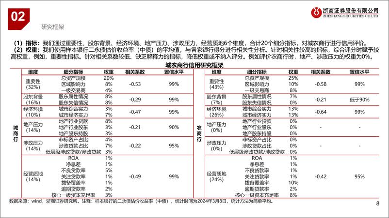 《银行业研究框架篇：中小银行信用研究系列-240319-浙商证券-20页》 - 第8页预览图