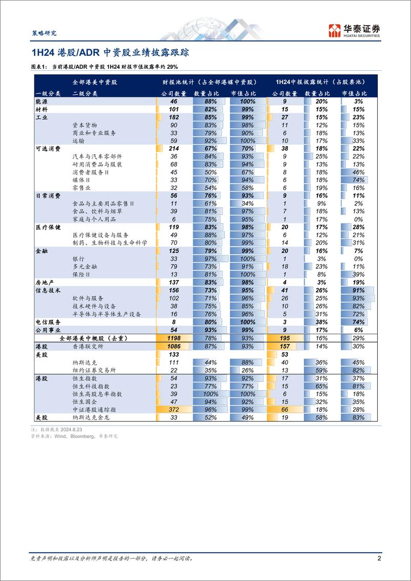 《策略专题研究：港股／ADR，中资股1H24财报披露跟踪(一)-240824-华泰证券-10页》 - 第2页预览图