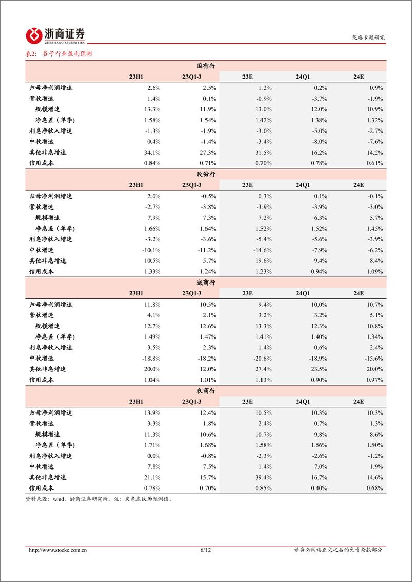 《金融地产更新报告：金融地产24Q1业绩前瞻-240324-浙商证券-12页》 - 第6页预览图