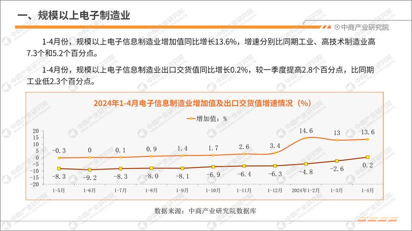 《中商产业研究院：2024年1-4月中国电子信息行业运行情况月度报告》 - 第5页预览图