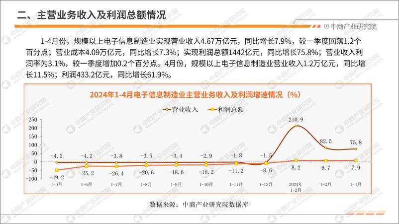 《中商产业研究院：2024年1-4月中国电子信息行业运行情况月度报告》 - 第6页预览图