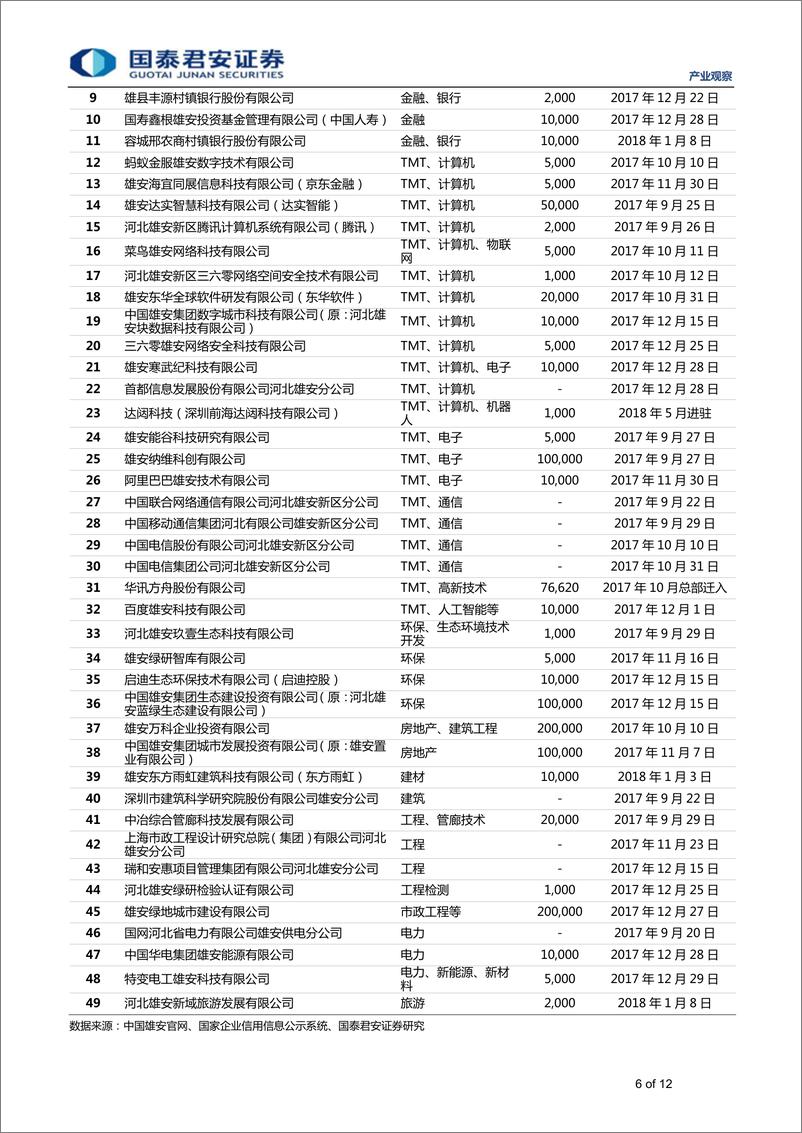 《产业观察13期：雄安两周年纪行，蓝绿交错下的“大国大城”-20190511-国泰君安-12页》 - 第7页预览图