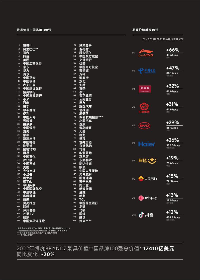 《2022最具价值中国品牌100强报告-凯度》 - 第7页预览图