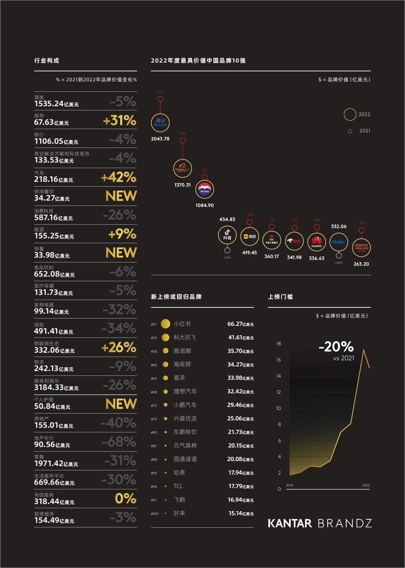 《2022最具价值中国品牌100强报告-凯度》 - 第8页预览图