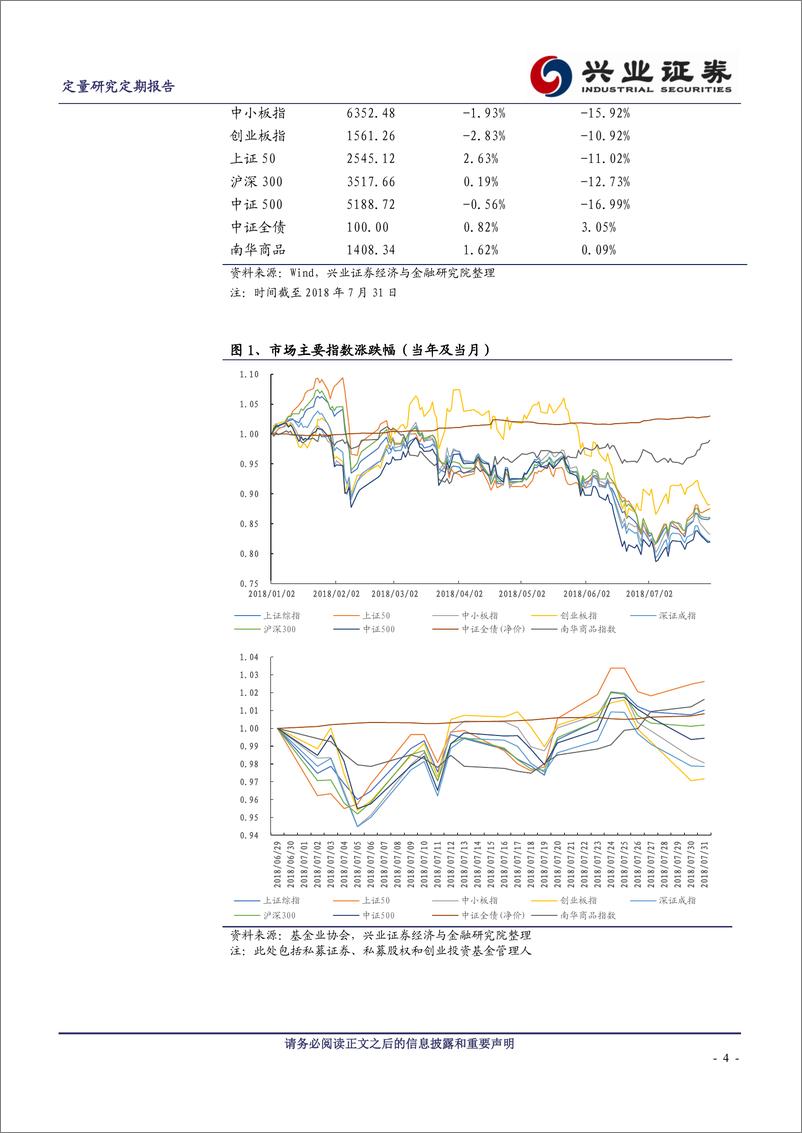 《兴业证2018082私享汇：私募基金行业2018年8月月报》 - 第4页预览图