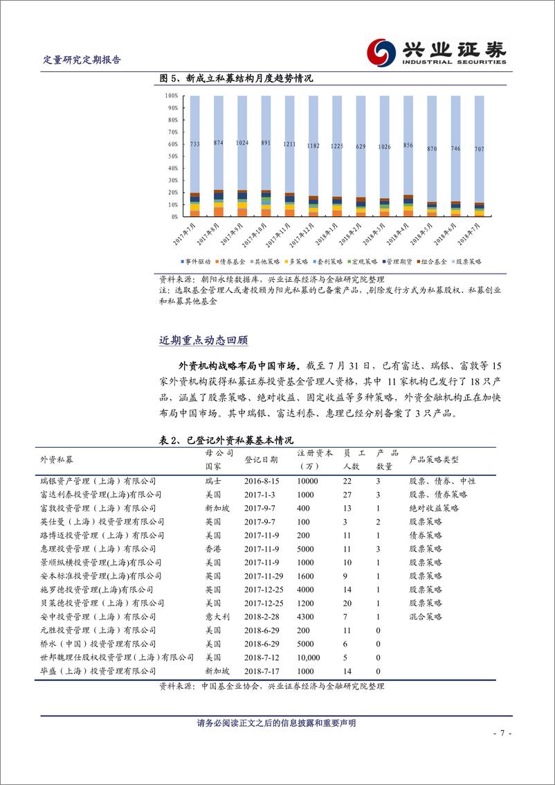 《兴业证2018082私享汇：私募基金行业2018年8月月报》 - 第7页预览图