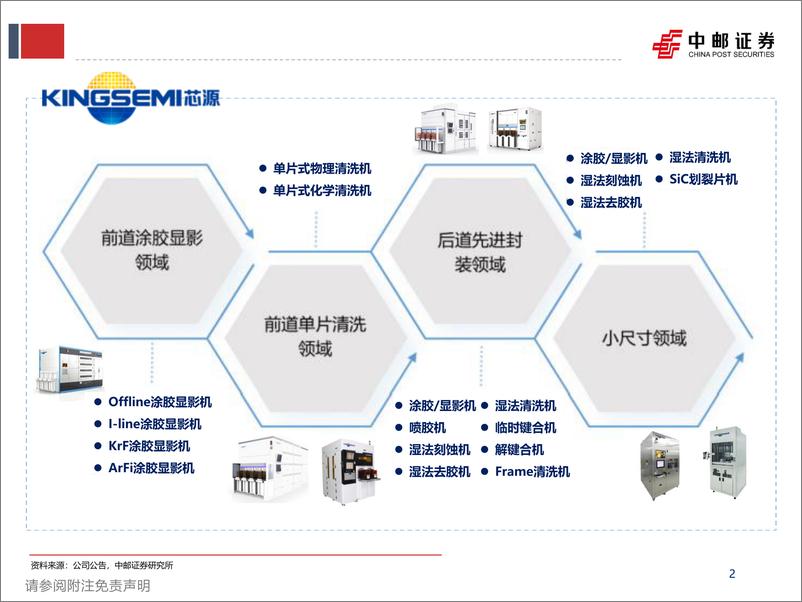 《芯源微(688037)前道涂胶显影竞争力持续凸显，化学清洗／键合设备等新品打开空间-240719-中邮证券-42页》 - 第2页预览图