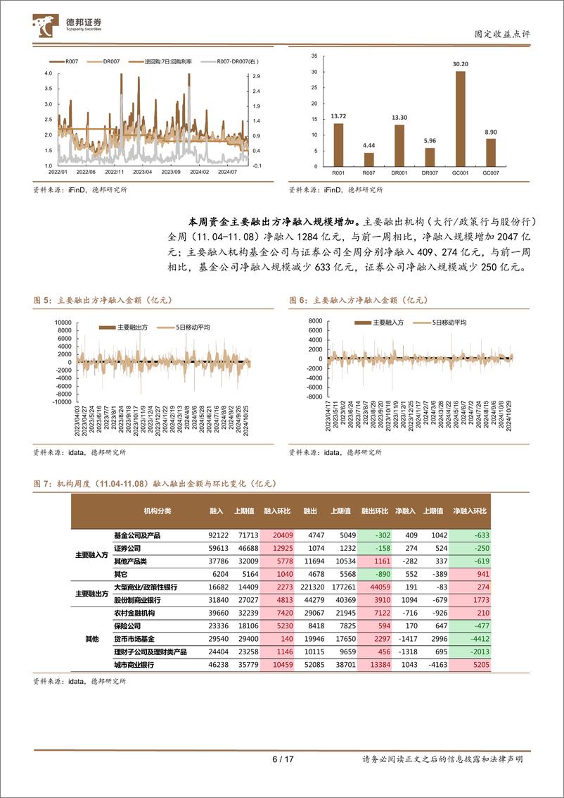 《流动性与机构行为跟踪21：大行融出增加，存单收益率快速下行-241110-德邦证券-17页》 - 第6页预览图