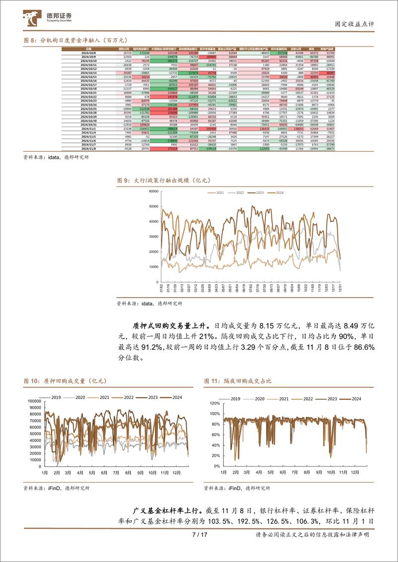 《流动性与机构行为跟踪21：大行融出增加，存单收益率快速下行-241110-德邦证券-17页》 - 第7页预览图