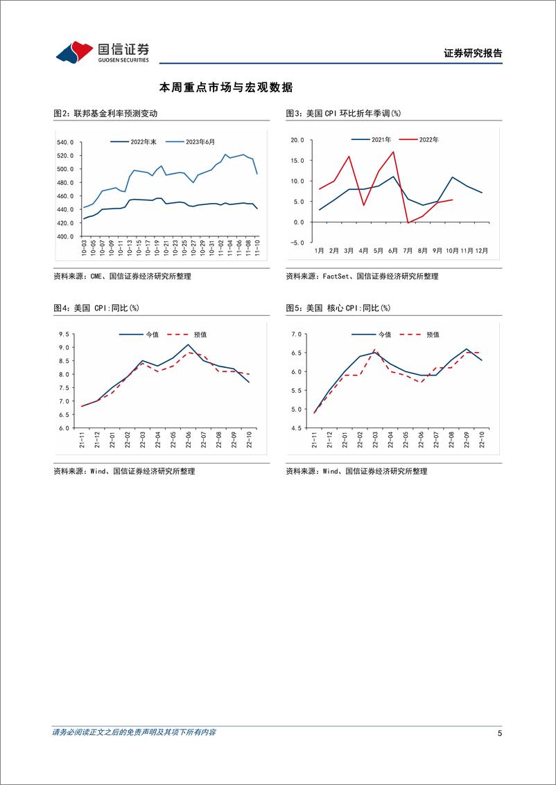 《海外市场速览：美国通胀压力回落，政策转暖带动港股上涨-20221113-国信证券-15页》 - 第6页预览图
