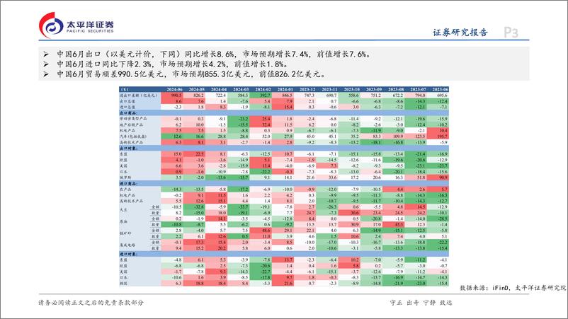 《6月贸易数据点评：进、出口分化下贸易顺差创新高-240714-太平洋证券-13页》 - 第3页预览图