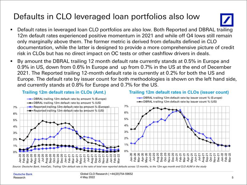 《德银-全球投资策略-全球CLO杠杆贷款故障追踪器：从利率风险到信用风险-2022.5.4-29页》 - 第7页预览图