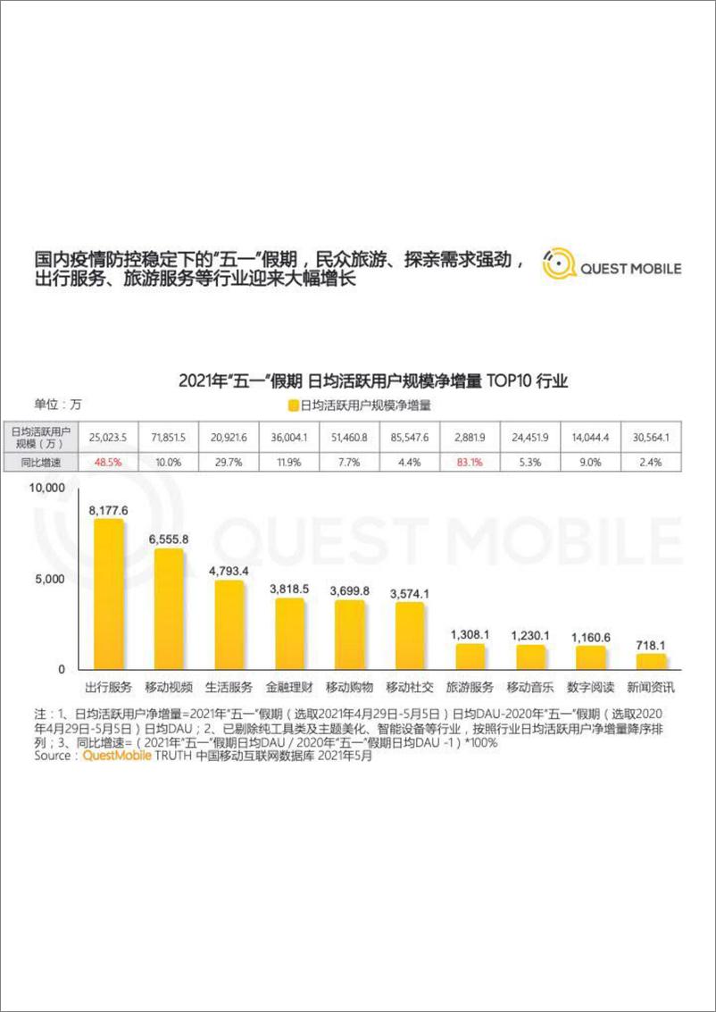 《2021“五一”假期经济洞察报告-QuestMobile-202105》 - 第4页预览图