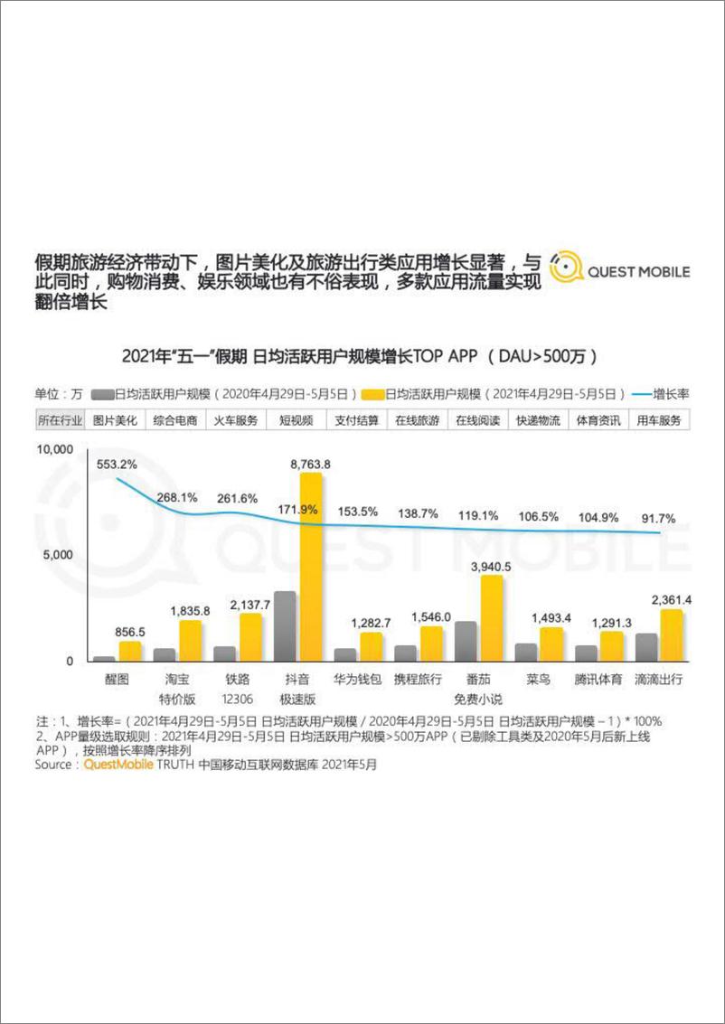 《2021“五一”假期经济洞察报告-QuestMobile-202105》 - 第6页预览图