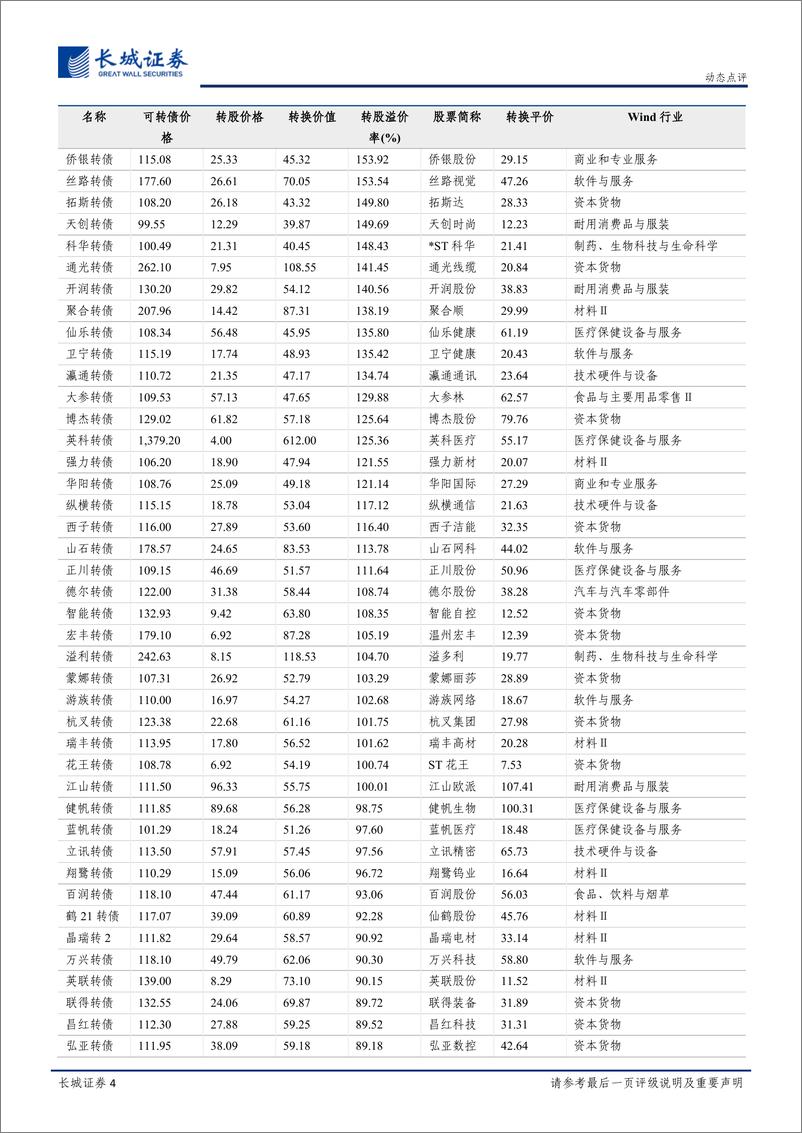 《固定收益研究动态点评：剑指炒作，新规对转债市场的三大影响-20220619-长城证券-24页》 - 第5页预览图