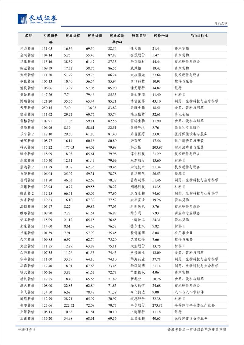 《固定收益研究动态点评：剑指炒作，新规对转债市场的三大影响-20220619-长城证券-24页》 - 第6页预览图