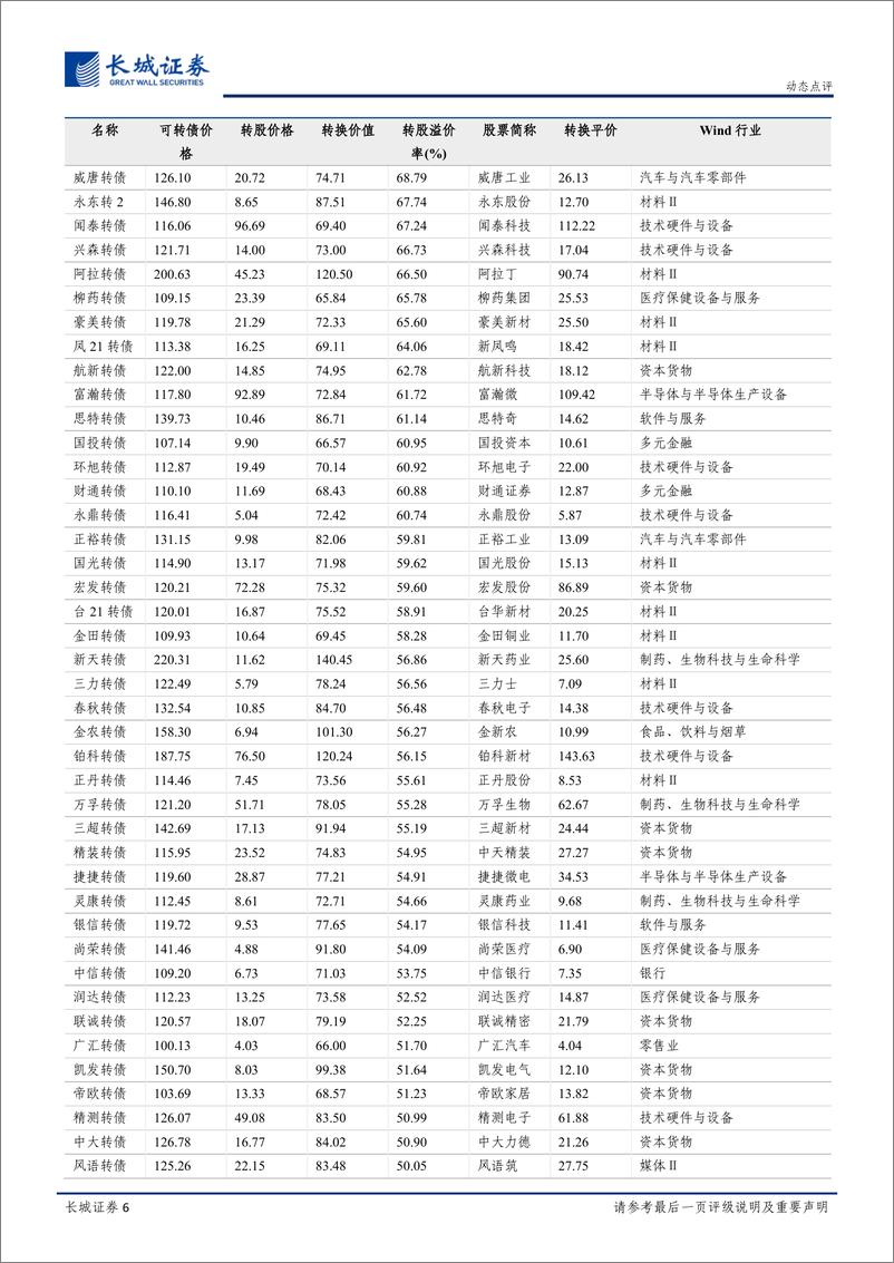 《固定收益研究动态点评：剑指炒作，新规对转债市场的三大影响-20220619-长城证券-24页》 - 第7页预览图