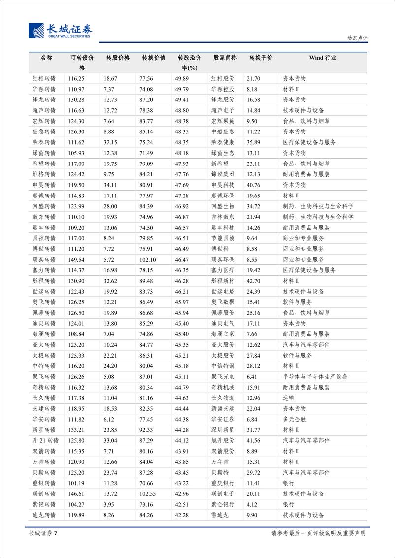 《固定收益研究动态点评：剑指炒作，新规对转债市场的三大影响-20220619-长城证券-24页》 - 第8页预览图